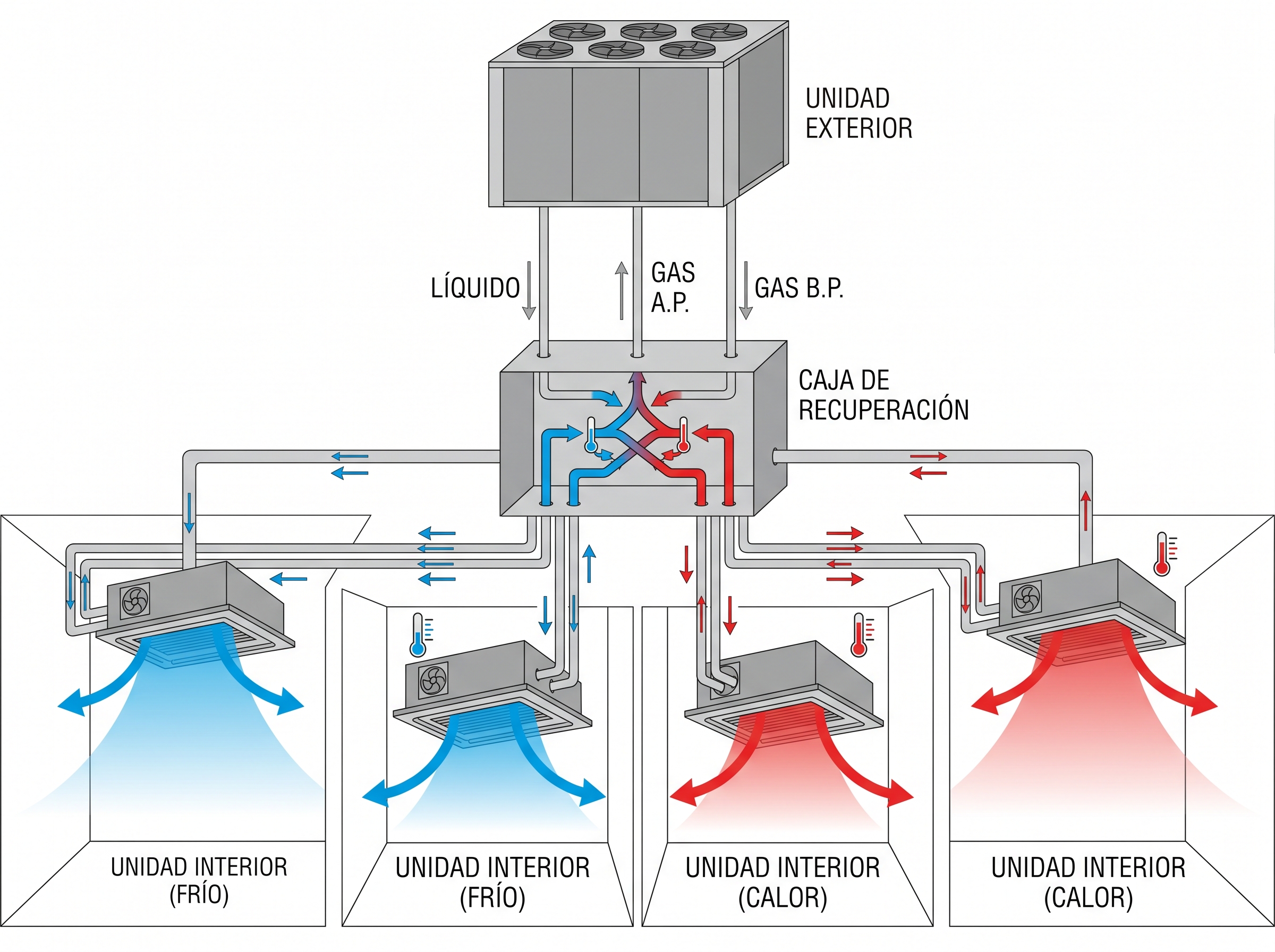 Esquema técnico del sistema VRF